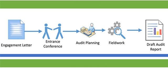 Engage with Internal Audit Office