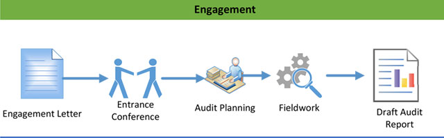 Engagement process